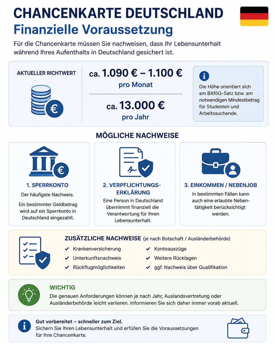 Finanzielle Voraussetzung Chancenkarte